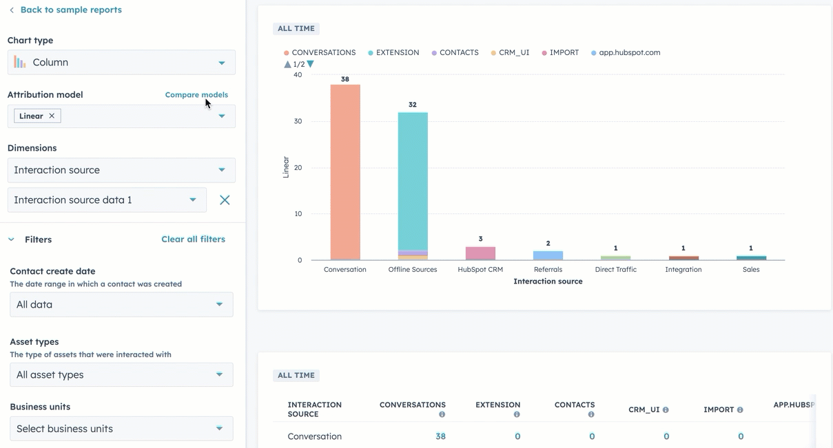 Animated GIF of a HubSpot attribution report showing a linear attribution model applied to interaction sources. A bar chart displays performance metrics by source, including Conversations, Offline Sources, HubSpot CRM, Referrals, and more. Filters and dimensions are set from a left-hand sidebar.