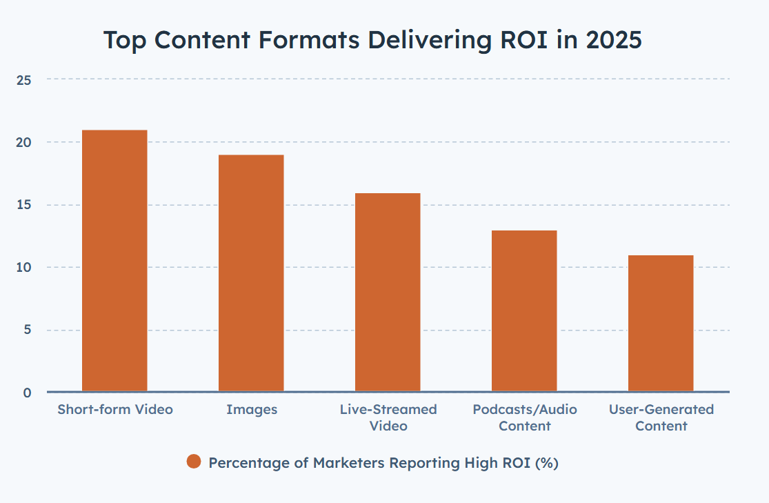 Hubspot State of Marketing 2025