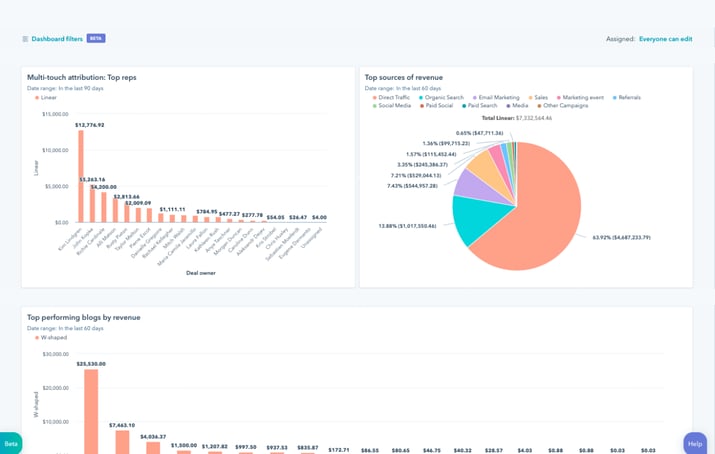 Marketing performance dashboard with three charts: bar chart of top sales reps by multi-touch attributed revenue over 90 days, pie chart of top revenue sources like paid search and email marketing, and bar chart of blog posts ranked by revenue over the last 60 days.